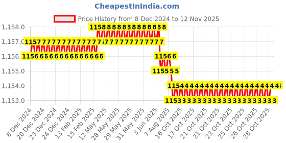 moglix.com Trigcars 2 Pcs 75W High Power Water Proof Car LED Headlight Bulb Set for Ford Fiesta, TRIG72WATTS0026 trigcars Price History Graph from 8 Dec 2024 to 12 Nov 2025