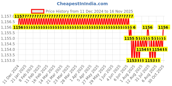 moglix.com Trigcars 2 Pcs 75W High Power Water Proof Car LED Headlight Bulb Set for Ford Figo Old, TRIG72WATTS0028 trigcars Price History Graph from 11 Dec 2024 to 16 Nov 2025