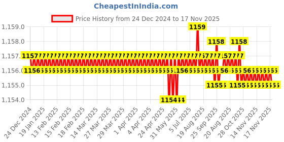 moglix.com Trigcars 2 Pcs 75W High Power Water Proof Car LED Headlight Bulb Set for Ford Ikon, TRIG72WATTS0095 trigcars Price History Graph from 24 Dec 2024 to 16 Nov 2025