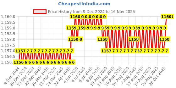 moglix.com Trigcars 2 Pcs 75W High Power Water Proof Car LED Headlight Bulb Set for Honda Accord Old, TRIG72WATTS0032 trigcars Price History Graph from 9 Dec 2024 to 16 Nov 2025
