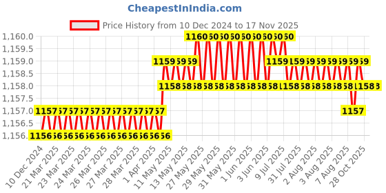 moglix.com Trigcars 2 Pcs 75W High Power Water Proof Car LED Headlight Bulb Set for Honda Amaze 2016, TRIG72WATTS0033 trigcars Price History Graph from 10 Dec 2024 to 16 Nov 2025