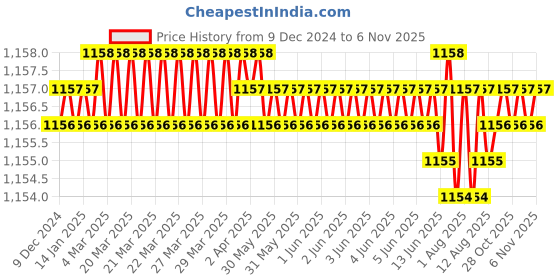 moglix.com Trigcars 2 Pcs 75W High Power Water Proof Car LED Headlight Bulb Set for Honda Amaze 2020, TRIG72WATTS0037 trigcars Price History Graph from 9 Dec 2024 to 6 Nov 2025