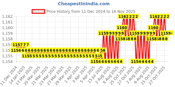 moglix.com Trigcars 2 Pcs 75W High Power Water Proof Car LED Headlight Bulb Set for Honda City 2017, TRIG72WATTS0043 trigcars Price History Graph from 11 Dec 2024 to 16 Nov 2025