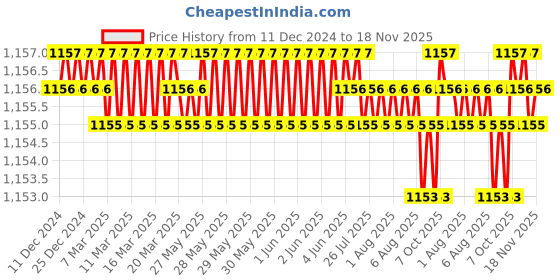 moglix.com Trigcars 2 Pcs 75W High Power Water Proof Car LED Headlight Bulb Set for Honda City 2019, TRIG72WATTS0045 trigcars Price History Graph from 11 Dec 2024 to 18 Nov 2025