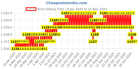 moglix.com Trigcars 2 Pcs 75W High Power Water Proof Car LED Headlight Bulb Set for Honda City 2020, TRIG72WATTS0046 trigcars Price History Graph from 14 Jan 2025 to 15 Nov 2025