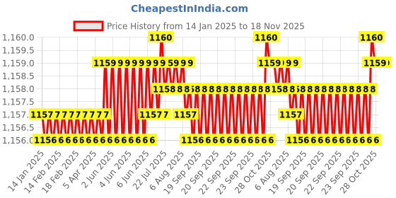 moglix.com Trigcars 2 Pcs 75W High Power Water Proof Car LED Headlight Bulb Set for Honda City 2021, TRIG72WATTS0047 trigcars Price History Graph from 14 Jan 2025 to 17 Nov 2025