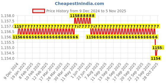 moglix.com Trigcars 2 Pcs 75W High Power Water Proof Car LED Headlight Bulb Set for Honda City New, TRIG72WATTS0048 trigcars Price History Graph from 9 Dec 2024 to 5 Nov 2025