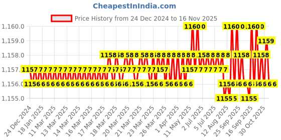 moglix.com Trigcars 2 Pcs 75W High Power Water Proof Car LED Headlight Bulb Set for Honda City Old, TRIG72WATTS0049 trigcars Price History Graph from 24 Dec 2024 to 15 Nov 2025