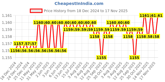 moglix.com Trigcars 2 Pcs 75W High Power Water Proof Car LED Headlight Bulb Set for Honda Civic 2017, TRIG72WATTS0051 trigcars Price History Graph from 18 Dec 2024 to 17 Nov 2025