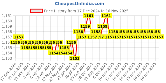 moglix.com Trigcars 2 Pcs 75W High Power Water Proof Car LED Headlight Bulb Set for Honda Civic 2020, TRIG72WATTS0054 trigcars Price History Graph from 17 Dec 2024 to 16 Nov 2025