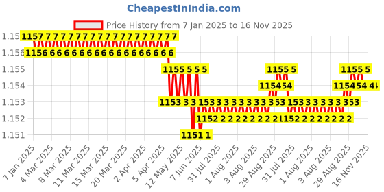 moglix.com Trigcars 2 Pcs 75W High Power Water Proof Car LED Headlight Bulb Set for Honda Civic 2022, TRIG72WATTS0056 trigcars Price History Graph from 7 Jan 2025 to 16 Nov 2025