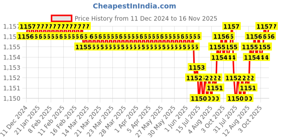 moglix.com Trigcars 2 Pcs 75W High Power Water Proof Car LED Headlight Bulb Set for Honda Cr-V New, TRIG72WATTS0060 trigcars Price History Graph from 11 Dec 2024 to 16 Nov 2025