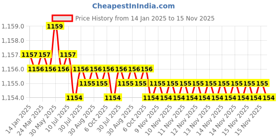 moglix.com Trigcars 2 Pcs 75W High Power Water Proof Car LED Headlight Bulb Set for Honda Cr-V Old, TRIG72WATTS0059 trigcars Price History Graph from 14 Jan 2025 to 15 Nov 2025