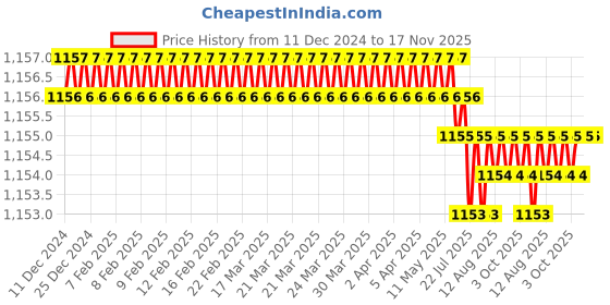 moglix.com Trigcars 2 Pcs 75W High Power Water Proof Car LED Headlight Bulb Set for Honda Mobilio Old, TRIG72WATTS0063 trigcars Price History Graph from 11 Dec 2024 to 17 Nov 2025