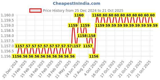 moglix.com Trigcars 2 Pcs 75W High Power Water Proof Car LED Headlight Bulb Set for Honda Mobilio, TRIG72WATTS0064 trigcars Price History Graph from 25 Dec 2024 to 18 Oct 2025