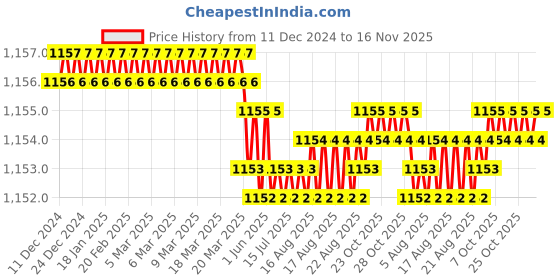 moglix.com Trigcars 2 Pcs 75W High Power Water Proof Car LED Headlight Bulb Set for Hyundai Alcazar, TRIG72WATTS0073 trigcars Price History Graph from 11 Dec 2024 to 16 Nov 2025