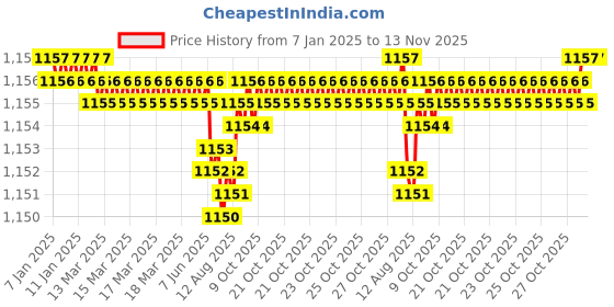 moglix.com Trigcars 2 Pcs 75W High Power Water Proof Car LED Headlight Bulb Set for Hyundai Aura, TRIG72WATTS0074 trigcars Price History Graph from 7 Jan 2025 to 13 Nov 2025
