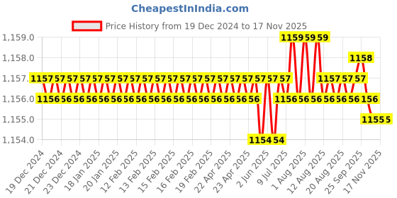 moglix.com Trigcars 2 Pcs 75W High Power Water Proof Car LED Headlight Bulb Set for Hyundai Eon, TRIG72WATTS0077 trigcars Price History Graph from 19 Dec 2024 to 16 Nov 2025