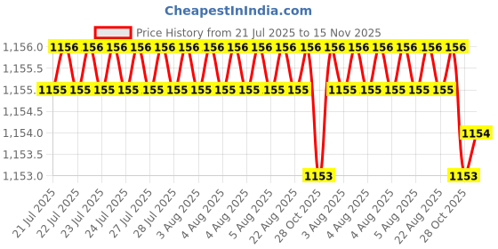 moglix.com Trigcars 2 Pcs 75W High Power Water Proof Car LED Headlight Bulb Set for Hyundai Getz, TRIG72WATTS0094 trigcars Price History Graph from 21 Jul 2025 to 15 Nov 2025