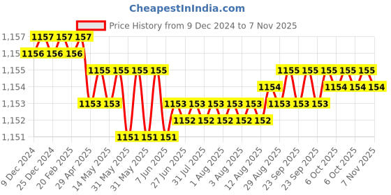 moglix.com Trigcars 2 Pcs 75W High Power Water Proof Car LED Headlight Bulb Set for Hyundai i10 Grand, TRIG72WATTS0079 trigcars Price History Graph from 9 Dec 2024 to 7 Nov 2025