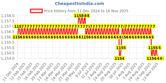 moglix.com Trigcars 2 Pcs 75W High Power Water Proof Car LED Headlight Bulb Set for Hyundai i20 Elite, TRIG72WATTS0083 trigcars Price History Graph from 11 Dec 2024 to 16 Nov 2025