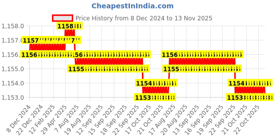 moglix.com Trigcars 2 Pcs 75W High Power Water Proof Car LED Headlight Bulb Set for Hyundai i20 Old, TRIG72WATTS0085 trigcars Price History Graph from 8 Dec 2024 to 13 Nov 2025