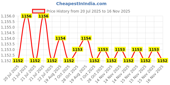 moglix.com Trigcars 2 Pcs 75W High Power Water Proof Car LED Headlight Bulb Set for Hyundai Santro 2019, TRIG72WATTS0087 trigcars Price History Graph from 20 Jul 2025 to 16 Nov 2025