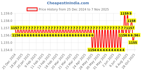moglix.com Trigcars 2 Pcs 75W High Power Water Proof Car LED Headlight Bulb Set for Hyundai Santro Xing Erlx, TRIG72WATTS0088 trigcars Price History Graph from 25 Dec 2024 to 6 Nov 2025