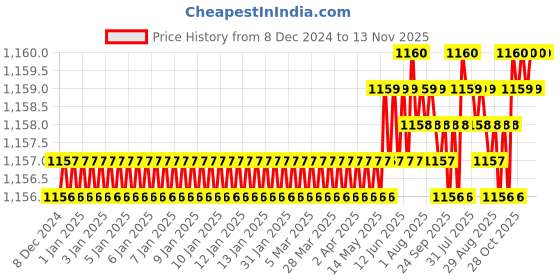 moglix.com Trigcars 2 Pcs 75W High Power Water Proof Car LED Headlight Bulb Set for Hyundai Santro Xing Gl, TRIG72WATTS0089 trigcars Price History Graph from 8 Dec 2024 to 12 Nov 2025