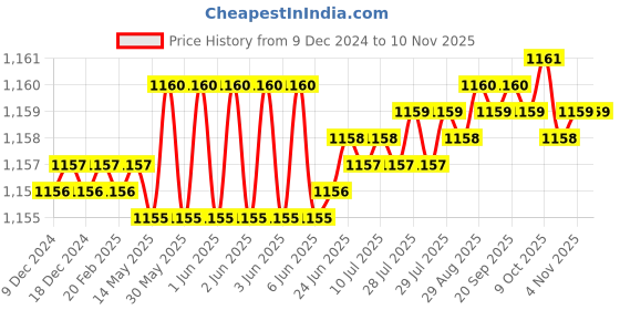 moglix.com Trigcars 2 Pcs 75W High Power Water Proof Car LED Headlight Bulb Set for Hyundai Santro Xing Gls, TRIG72WATTS0090 trigcars Price History Graph from 9 Dec 2024 to 8 Nov 2025