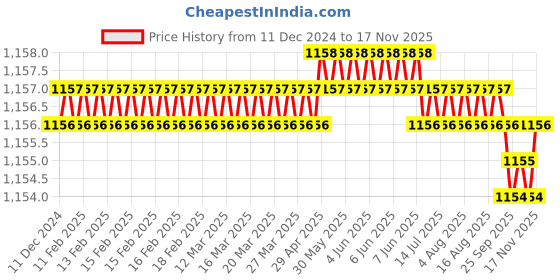 moglix.com Trigcars 2 Pcs 75W High Power Water Proof Car LED Headlight Bulb Set for Hyundai Verna Fluidic, TRIG72WATTS0067 trigcars Price History Graph from 11 Dec 2024 to 17 Nov 2025