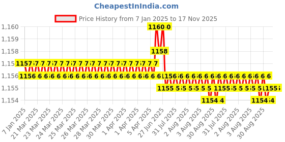 moglix.com Trigcars 2 Pcs 75W High Power Water Proof Car LED Headlight Bulb Set for Hyundai Verna, TRIG72WATTS0068 trigcars Price History Graph from 7 Jan 2025 to 17 Nov 2025
