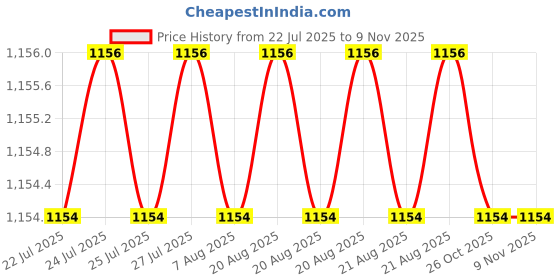 moglix.com Trigcars 2 Pcs 75W High Power Water Proof Car LED Headlight Bulb Set for Hyundai Xcent Prime, TRIG72WATTS0069 trigcars Price History Graph from 22 Jul 2025 to 9 Nov 2025
