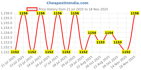 moglix.com Trigcars 2 Pcs 75W High Power Water Proof Car LED Headlight Bulb Set for Hyundai Xcent, TRIG72WATTS0071 trigcars Price History Graph from 21 Jul 2025 to 18 Nov 2025