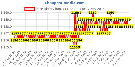 moglix.com Trigcars 2 Pcs 75W High Power Water Proof Car LED Headlight Bulb Set for Isuzu D-Mux, TRIG72WATTS0013 trigcars Price History Graph from 11 Dec 2024 to 16 Nov 2025