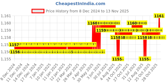moglix.com Trigcars 2 Pcs 75W High Power Water Proof Car LED Headlight Bulb Set for Isuzu Mux, TRIG72WATTS0098 trigcars Price History Graph from 8 Dec 2024 to 13 Nov 2025