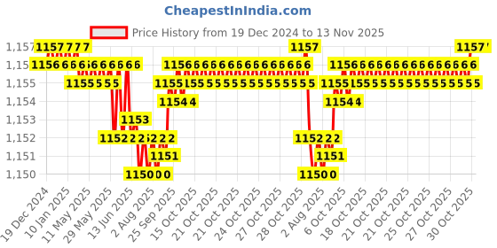 moglix.com Trigcars 2 Pcs 75W High Power Water Proof Car LED Headlight Bulb Set for Jeep Compass, TRIG72WATTS0099 trigcars Price History Graph from 19 Dec 2024 to 13 Nov 2025