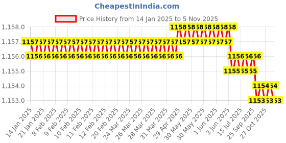moglix.com Trigcars 2 Pcs 75W High Power Water Proof Car LED Headlight Bulb Set for Kia Carnival, TRIG72WATTS0101 trigcars Price History Graph from 14 Jan 2025 to 5 Nov 2025