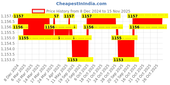 moglix.com Trigcars 2 Pcs 75W High Power Water Proof Car LED Headlight Bulb Set for Kia Forte 2019, TRIG72WATTS0102 trigcars Price History Graph from 8 Dec 2024 to 15 Nov 2025