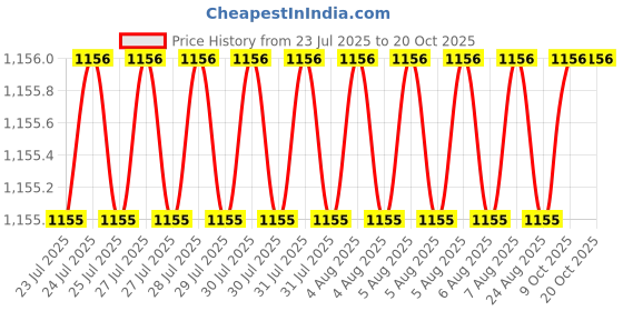 moglix.com Trigcars 2 Pcs 75W High Power Water Proof Car LED Headlight Bulb Set for Kia Optima 2019, TRIG72WATTS0103 trigcars Price History Graph from 23 Jul 2025 to 20 Oct 2025