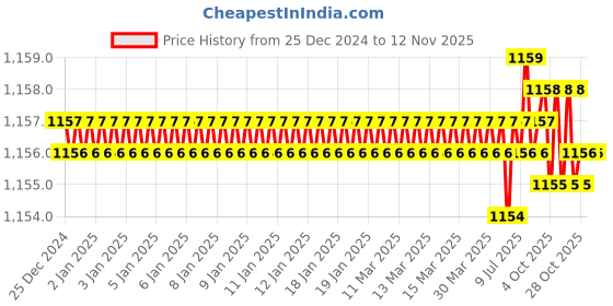 moglix.com Trigcars 2 Pcs 75W High Power Water Proof Car LED Headlight Bulb Set for Kia Picanto 2019, TRIG72WATTS0104 trigcars Price History Graph from 25 Dec 2024 to 11 Nov 2025