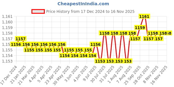 moglix.com Trigcars 2 Pcs 75W High Power Water Proof Car LED Headlight Bulb Set for Kia Seltos, TRIG72WATTS0106 trigcars Price History Graph from 17 Dec 2024 to 15 Nov 2025