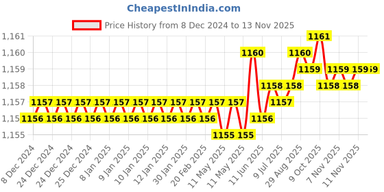 moglix.com Trigcars 2 Pcs 75W High Power Water Proof Car LED Headlight Bulb Set for Mahindra Bolero Neo, TRIG72WATTS0109 trigcars Price History Graph from 8 Dec 2024 to 11 Nov 2025
