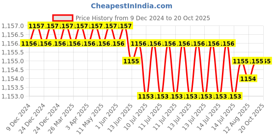 moglix.com Trigcars 2 Pcs 75W High Power Water Proof Car LED Headlight Bulb Set for Mahindra Bolero, TRIG72WATTS0110 trigcars Price History Graph from 9 Dec 2024 to 19 Oct 2025