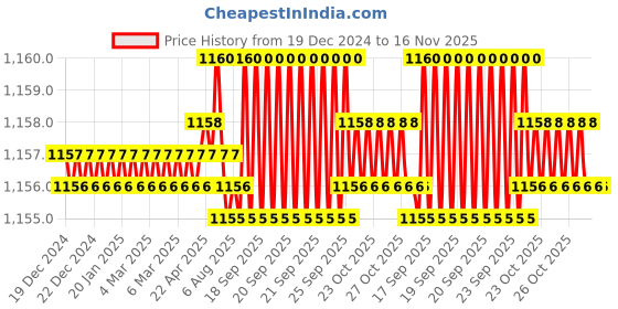 moglix.com Trigcars 2 Pcs 75W High Power Water Proof Car LED Headlight Bulb Set for Mahindra Kuv 100, TRIG72WATTS0111 trigcars Price History Graph from 19 Dec 2024 to 15 Nov 2025