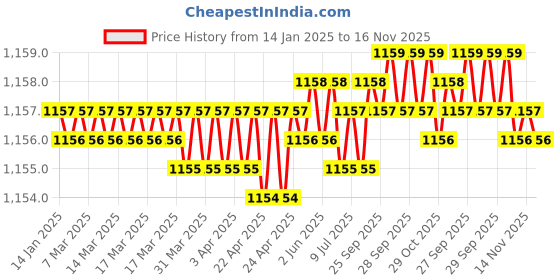 moglix.com Trigcars 2 Pcs 75W High Power Water Proof Car LED Headlight Bulb Set for Mahindra Logan, TRIG72WATTS0112 trigcars Price History Graph from 14 Jan 2025 to 16 Nov 2025