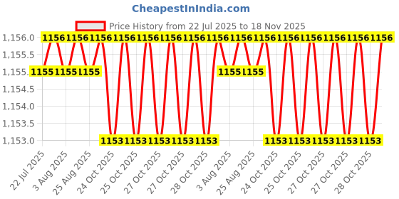 moglix.com Trigcars 2 Pcs 75W High Power Water Proof Car LED Headlight Bulb Set for Mahindra Nuvasport, TRIG72WATTS0114 trigcars Price History Graph from 22 Jul 2025 to 18 Nov 2025