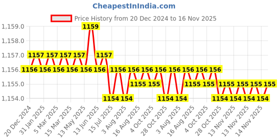 moglix.com Trigcars 2 Pcs 75W High Power Water Proof Car LED Headlight Bulb Set for Mahindra Quanto, TRIG72WATTS0116 trigcars Price History Graph from 20 Dec 2024 to 16 Nov 2025