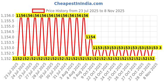 moglix.com Trigcars 2 Pcs 75W High Power Water Proof Car LED Headlight Bulb Set for Mahindra Scorpio New, TRIG72WATTS0115 trigcars Price History Graph from 23 Jul 2025 to 7 Nov 2025