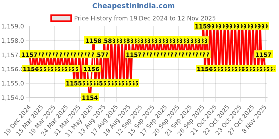 moglix.com Trigcars 2 Pcs 75W High Power Water Proof Car LED Headlight Bulb Set for Mahindra Scorpio New, TRIG72WATTS0117 trigcars Price History Graph from 19 Dec 2024 to 11 Nov 2025